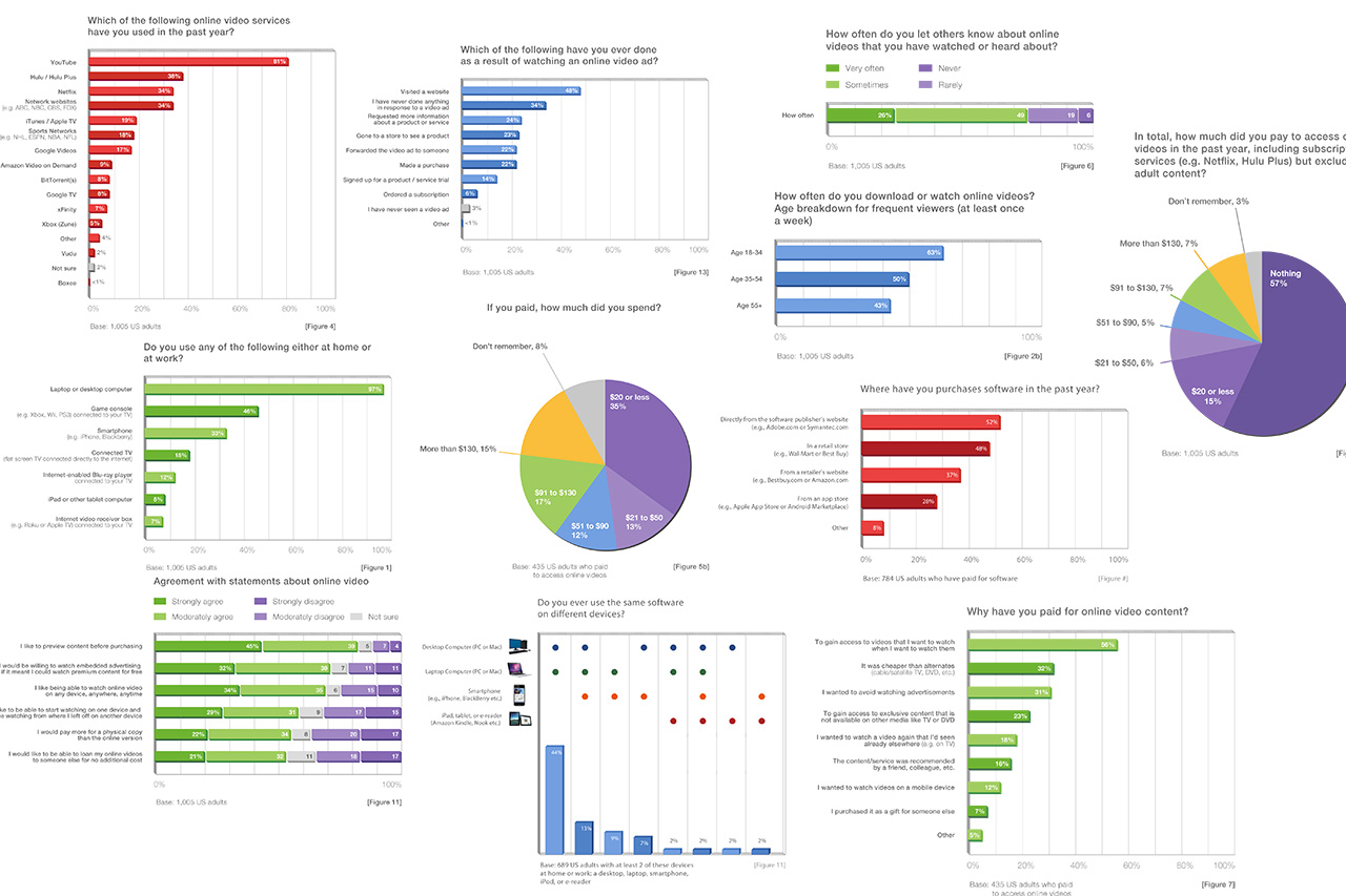 Trend report charts and standards